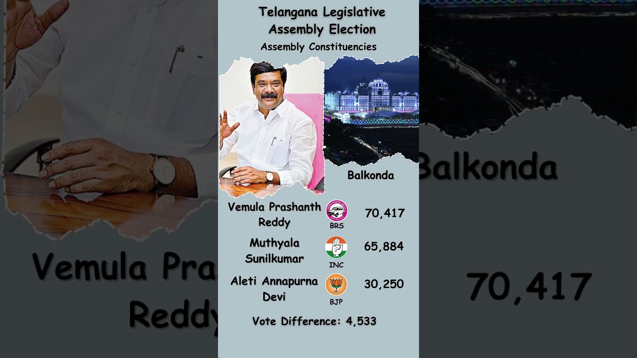 Neck-to-Neck Contest! BRS vs INC in Balkonda 2023! 🟣🔵| Telangana Elections 
