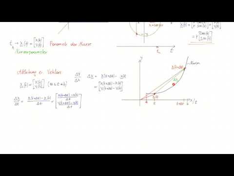 Video: So Finden Sie Die Ableitung Eines Vektors