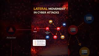 Lateral Movement kya hota hai? 🚨 | Network ke andar attack kaise failta hai | Cyber Security Hindi