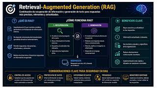 Modulo 7 | Retrieval Augmented Generation RAG | SecAI+