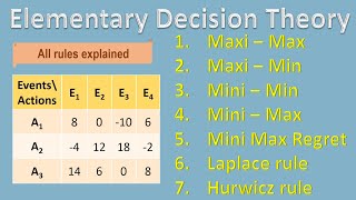 Elementary Decision Theory | Laplace rule | Hurwicz rule | Statistics for All
