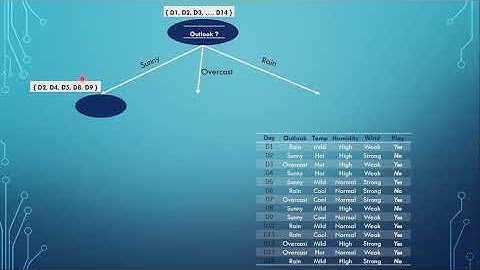 Creating Decision Tree with ID3 Algorithm | Full explanation | Talib Iqbal