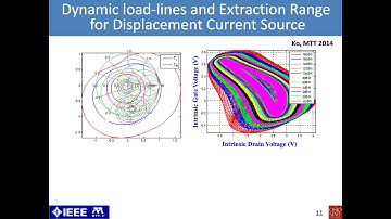 Nonlinear Microwave Circuits (PART II) - Design of High Efficiency Power Amplifier