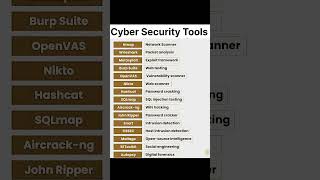 Cyber Security Tools You Must Know#ai #coding #trending #programming #cybertools #computer #python