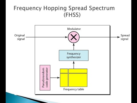 Spread Spectrum | FHSS and DSSS |