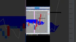 선행스팬3 (실전 사용법) 선물 진입시점!! #shorts  #주식 #비트코인 #주린이공부 #주린이공부 #trading #leading span3 #automobile
