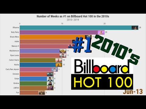 Most Weeks as #1 on Billboard Hot 100: The 2010's
