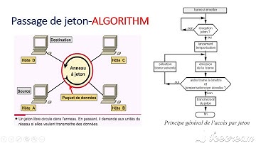 Data Link Layer - Lesson 14  - Media Access Control -  CSMA CD and Token Ring