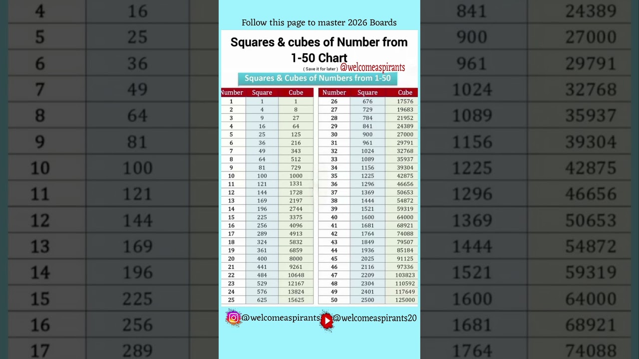Day-2 squares & cubes (1 to 50) 