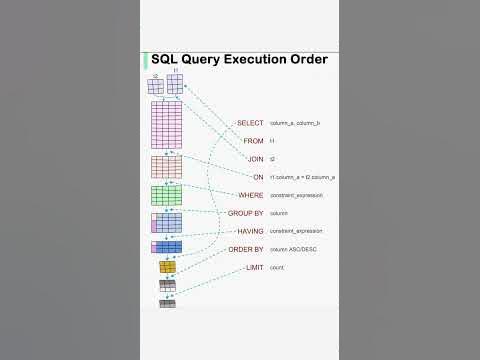SQL QUERY EXECUTION ORDER #sql #programming - YouTube