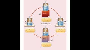 Carnot cycle - Class 11 Physics