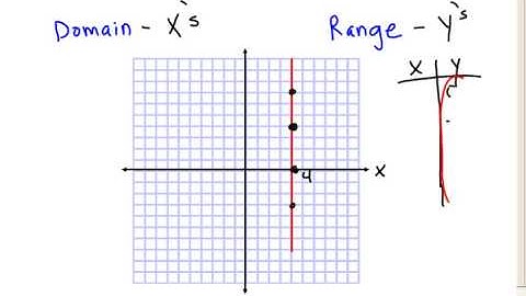 2 4 Video Notes over Linear Functions  slope domain range