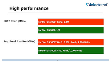 Introduction to EonStor DS 3000