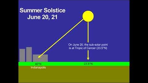 1.4.1 Movement of Subsolar Point