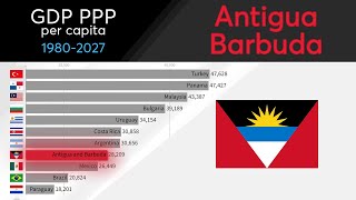 Antigua and Barbuda: GDP PPP per capita  [1980 - 2027]. Past and future GDP country ranking. Compare