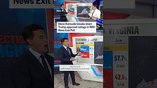 Steve Kornacki breaks down Trump approval ratings in NBC News exit poll