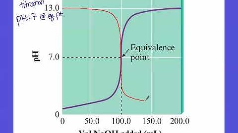 Indicators and Titration Curves Video