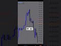 600 + pips Xauusd Trade | Gold Structure Stretgy 📊 #xauusd #trading #towsidefx