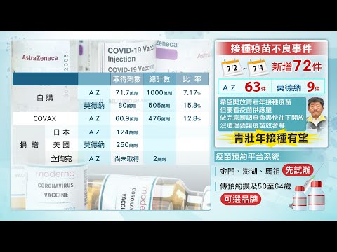 【每日必看】長者不打AZ 擬開放青壯年接種 北檢查綠涉疫苗弊端?吳子嘉嗆:騙鬼啦@中天新聞CtiNews   20210706