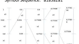 Celebrity Application Layer: Arithmetic Coding | Solved Example Profile