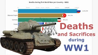 Number of Deaths during World War 1 (WW1) per Country 1914 - 1918 / Sacrifices Deaths and Casualties Number of Deaths during World War 1 (WW1) per Country 1914 - 1918 / Sacrifices Deaths and Casualties