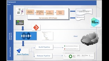 Azure DevOps with Selenium for Automation Testers CI CD concepts