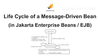 Life Cycle of a Message-Driven Bean (in Jakarta Enterprise Beans / EJB)