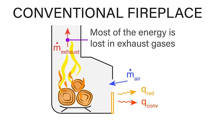 Mechanical Engineering Thermodynamics - Lec 1, pt 2 of 5:  Conventional Fireplace - DayDayNews