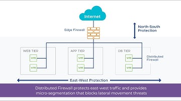 LEAN Firewall - powered by VMware  - Edge and distributed firewall services in Kuwait