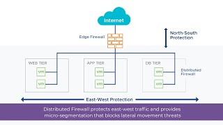 LEAN Firewall - powered by VMware  - Edge and distributed firewall services in Kuwait