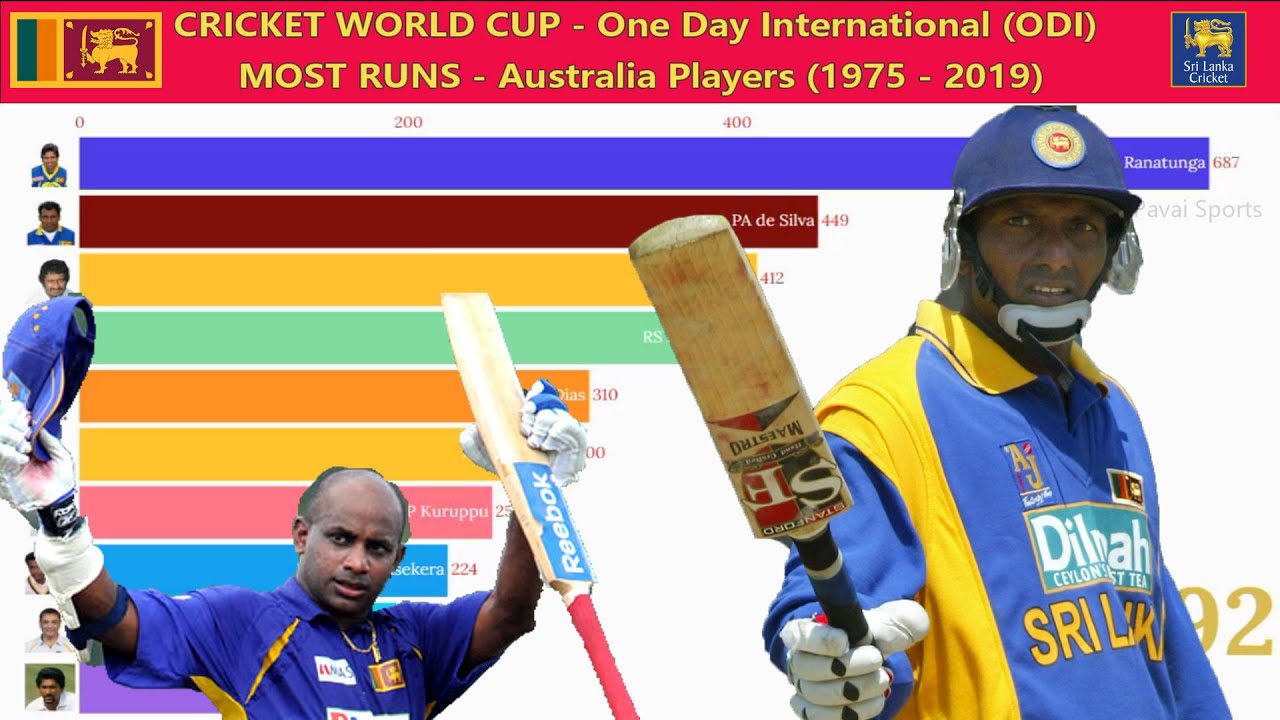 Most Runs Scored Sri Lanka Cricketer at World Cup ODI 1975 - 2019 | # ...