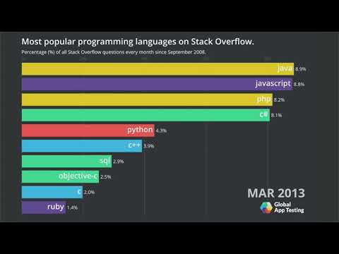 Lenguajes de programación más populares en Stack Overflow