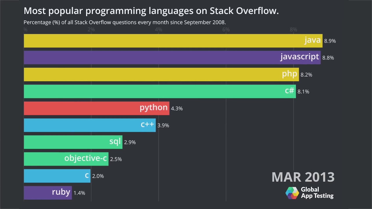 Lenguajes de programación más populares en Stack Overflow YouTube