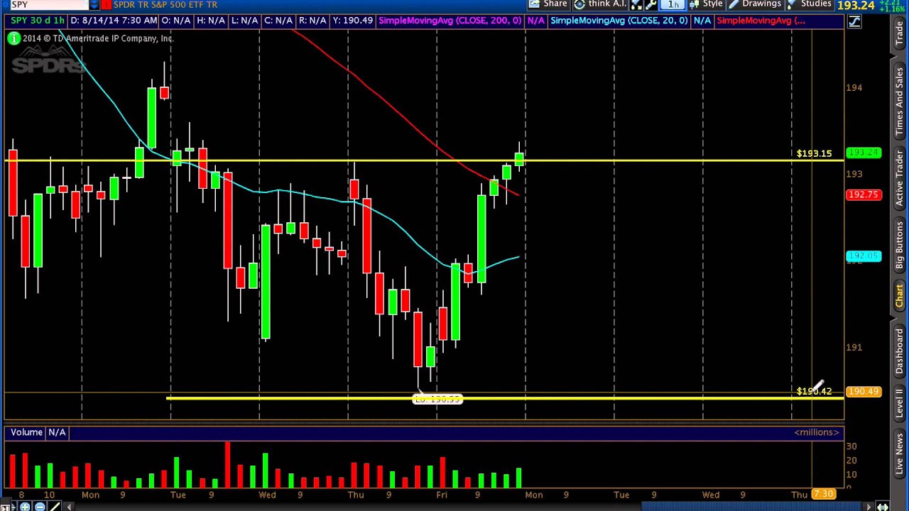 8/10/14 Update on some of my most recent videos covering $SPY, $RSX, $GLD, $GDX, $AA, and $FB