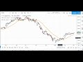 Hull Moving Average Indicator Explained