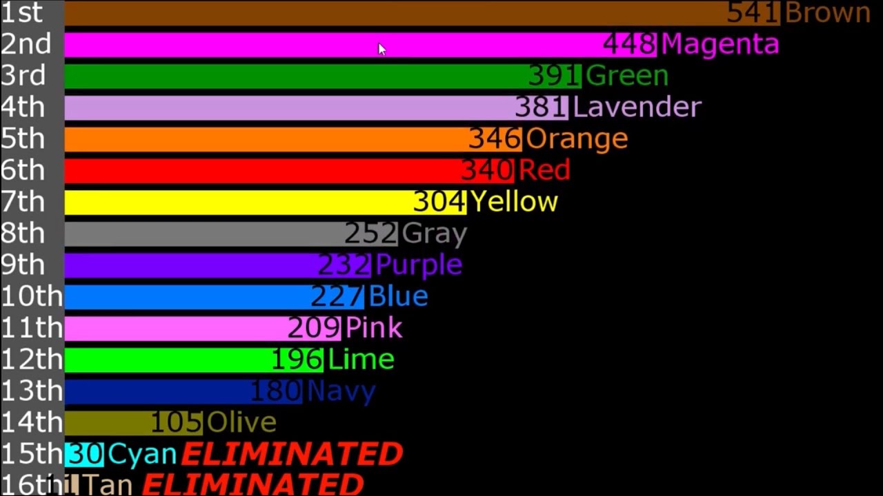 Algicosathlon Scores Over Time (As of Day 11) - bacon lettuce potato