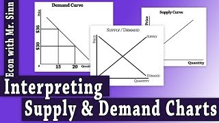 Interpreting Supply & Demand Charts: Microeconomics