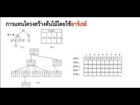 การแทนไบนารีทรีในหน่วยความจำด้วย Array