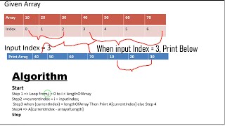 Print all the array element starting from given index | Microsoft Interview Question