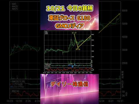 10月21日 今日の新高値ブレイク接近銘柄 ＧＭＯメディア 東証グロース 6180 個別株 上昇銘柄チャート