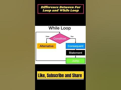 Difference Between For Loop And While Loop/#python #javascript #java # ...