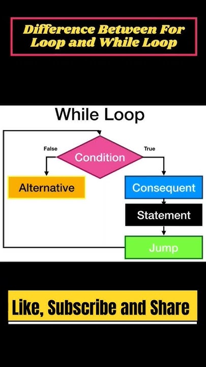 Difference Between For Loop And While Loop/#python #javascript #java # ...