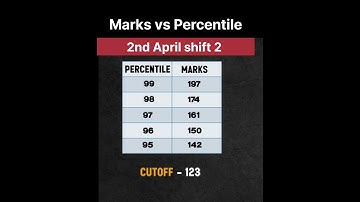🚨2nd APRIL SHIFT 2 MARKS VS PERCENTILE  | JEE Mains 2025 Shift Analysis|Marks vs Percentile#shorts