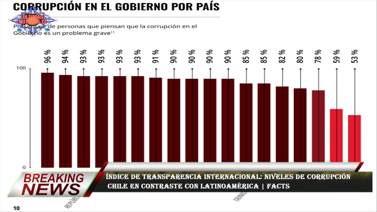 Índice de Transparencia Internacional: Niveles de corrupción Chile en ...
