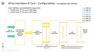 Chip to Chip Communication (Interlaken) forEnterprise and Cloud