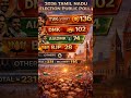 2026 Tamil Nadu Election Public Poll| TVK 136 Seats DMK 102 |Big Shockin TN Politics!#shorts