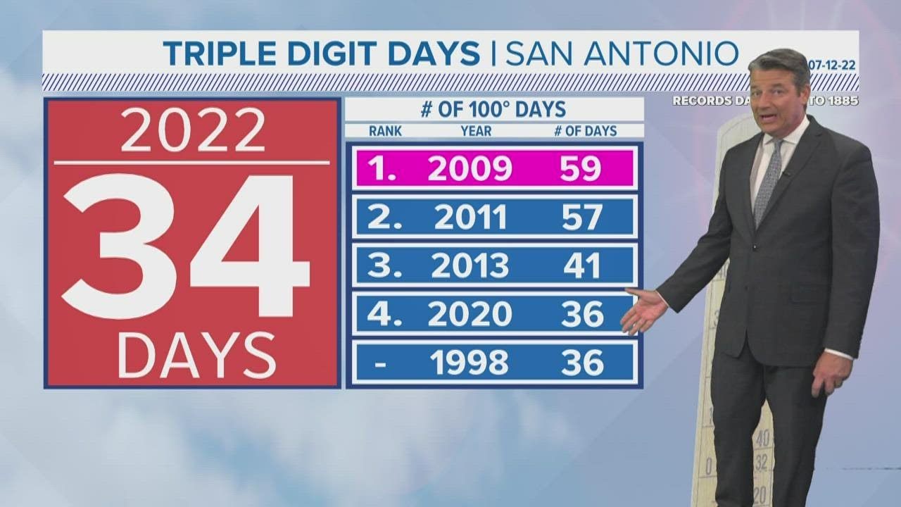 San Antonio could make top five list of triple digit days by the ...