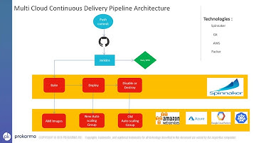 Multi-Cloud Continuous Delivery using Spinnaker