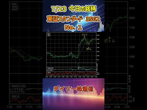 7月23日 今日の新高値ブレイク接近銘柄 Ｎｏ．１ 東証スタンダード 3562 個別株 上昇銘柄チャート