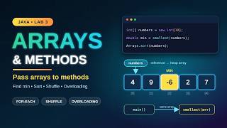 Java Lab 3: Arrays in Java, For-Each Loop & Array Methods Explained
